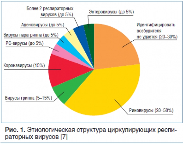 Заболеваемость гриппом и острой респираторной вирусной инфекцией